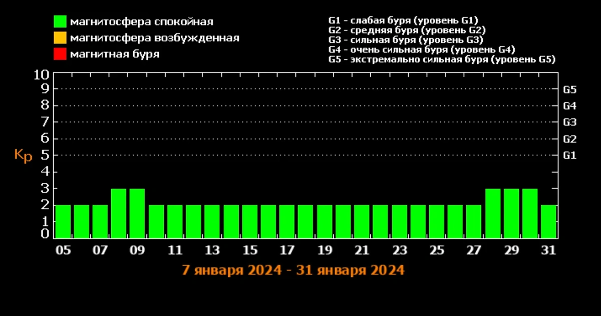 График и даты магнитных бурь в январе 2024 года. Источник © ИКИ РАН и ИСЗФ СО РАН 