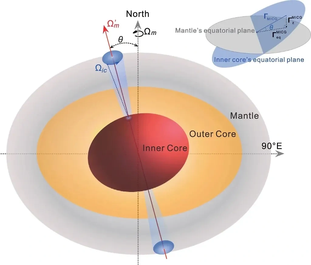 Наклон оси вращения внутреннего ядра Земли по отношению к оси вращения земной мантии. Фото © Nature 