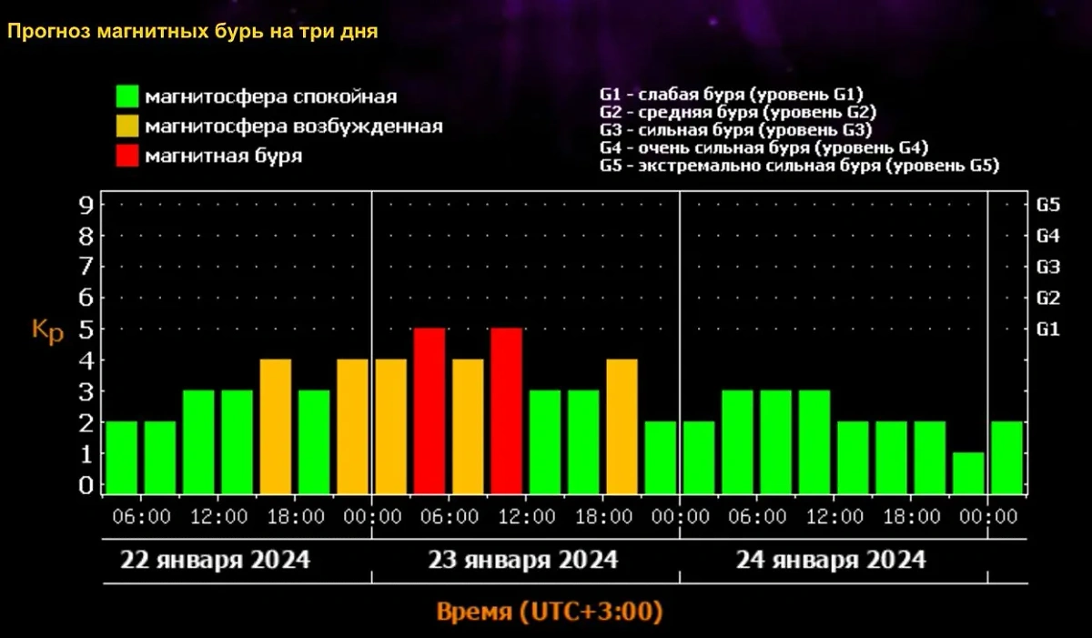 Прогноз магнитных бурь на ближайшие три дня: 22, 23 и 24 января © Сайт ИКИ РАН и ИСЗФ СО РАН