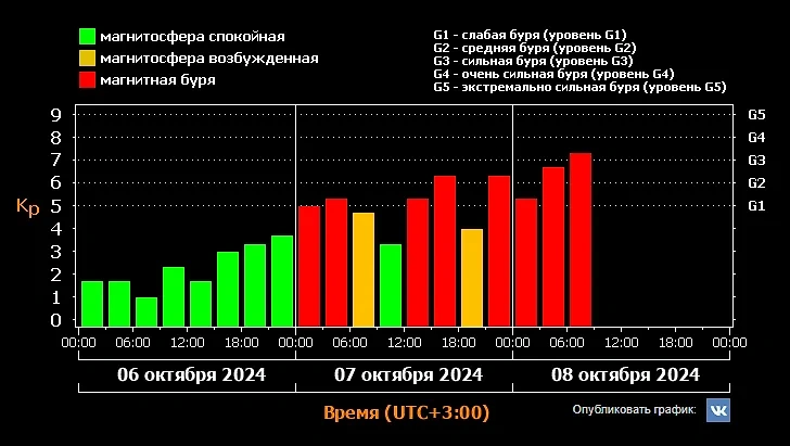 Магнитные бури сегодня: 8 октября не утихает сильный геошторм. Источник © ИКИ РАН и ИСЗФ СО РАН