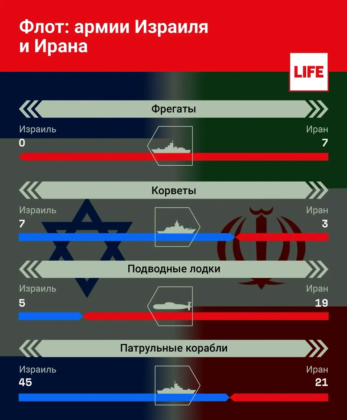 Флот: армии Израиля и Ирана. Инфографика © Life.ru