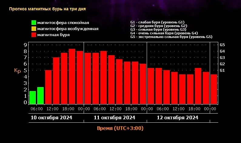 Магнитная буря 10 октября станет самой сильной за 2024 год. Она продлится как минимум до 13 октября. Источник © ИКИ РАН и ИСЗФ СО РАН