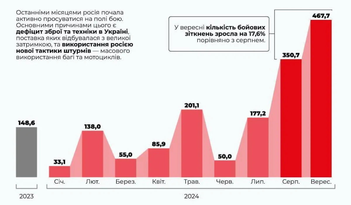 За август и сентябрь 2024 года Украина лишилась в 5,5 раз больше территории, чем за весь 2023 год. Инфографика © Telegram / UA War Infographics 