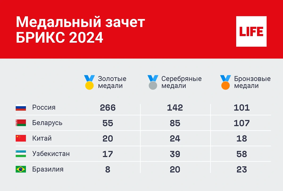 Медальный зачёт Игр БРИКС 2024. Инфографика © Life.ru