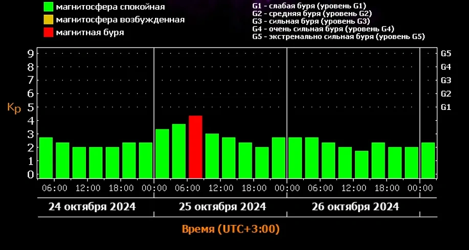 Прогноз магнитных бурь на 25 и 26 октября 2024 года. Источник © ИКИ РАН и ИСЗФ СО РАН