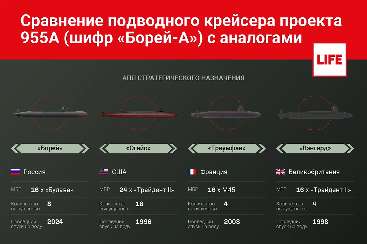 Сравнение подводного крейсера проекта 955А (шифр «Борей-А») с проектами США, Франции и Британии. Инфографика © Life.ru