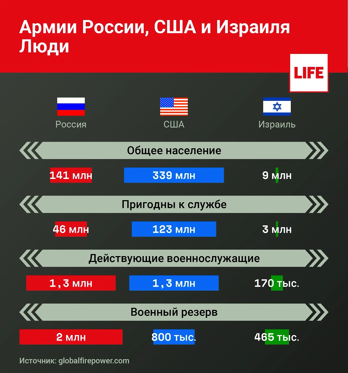 Сравнение человеческого ресурса армий России, США и Израиля. Инфографика © Life.ru