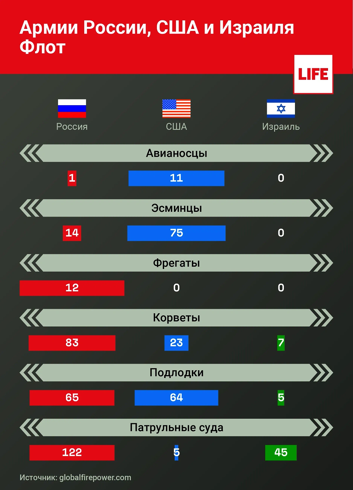 Сравнение флота армий России, США и Израиля. Инфографика © Life.ru