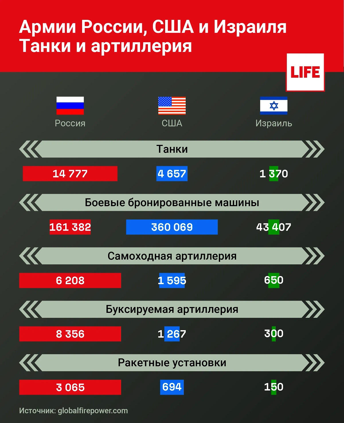 Сравнение танков и артиллерии армий России, США и Израиля. Инфографика © Life.ru