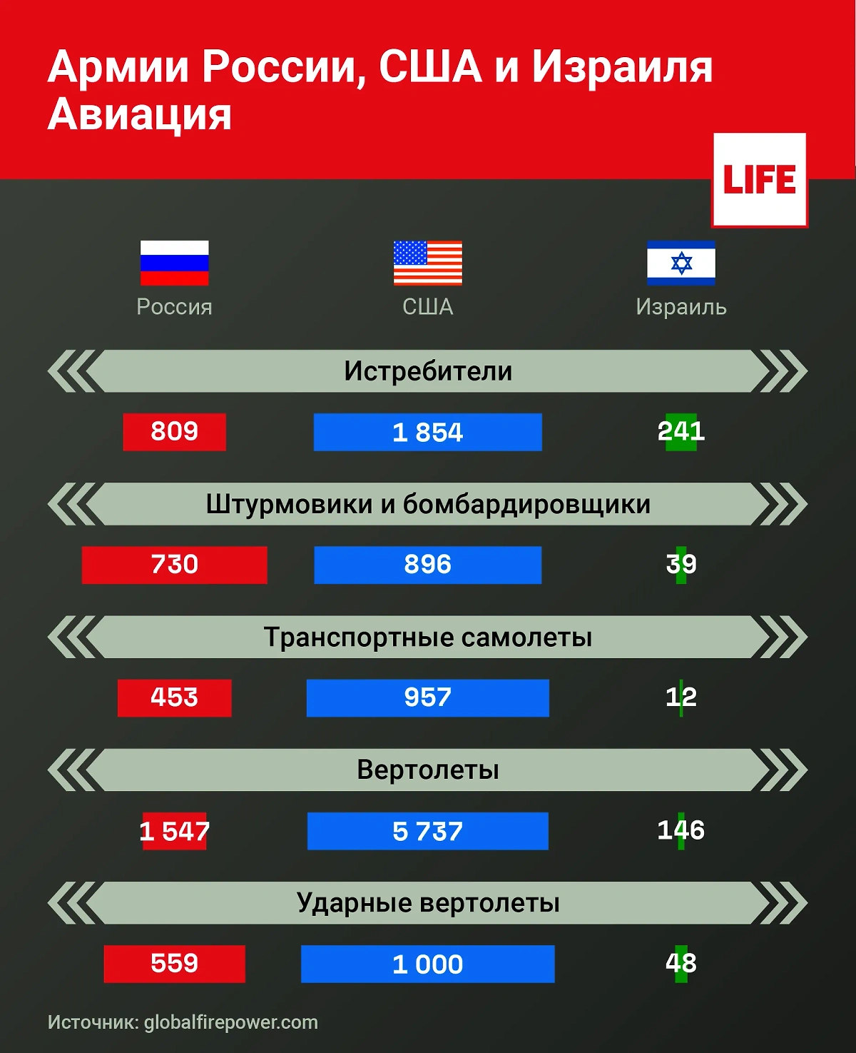 Сравнение авиации армий России, США и Израиля. Инфографика © Life.ru