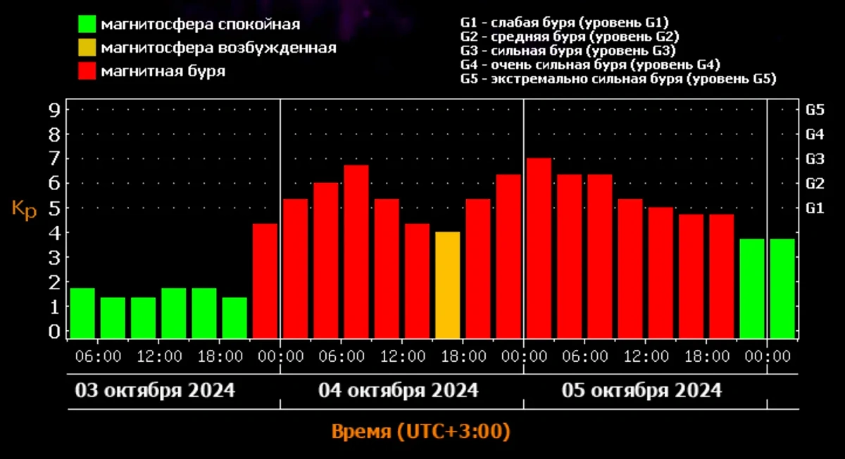 Сильная магнитная буря 4 и 5 октября. Источник © ИКИ РАН и ИСЗФ СО РАН