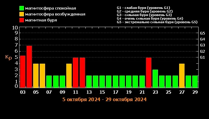 Когда ожидать магнитные бури в октябре 2024? Источник © ИКИ РАН и ИСЗФ СО РАН