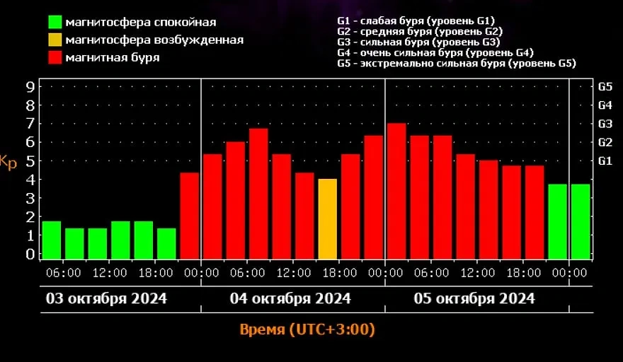 Магнитные бури сегодня: начало шторма ожидается около 23 часов ночи по московскому времени. Источник © ИКИ РАН и ИСЗФ СО РАН