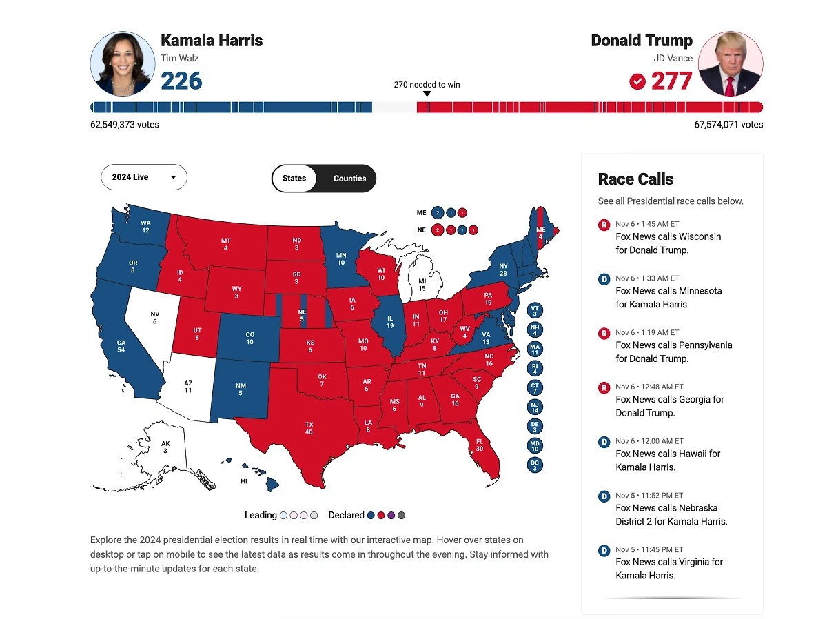 Статистика президентской гонки в США на 10:05 мск 6 ноября. Скриншот © Fox News