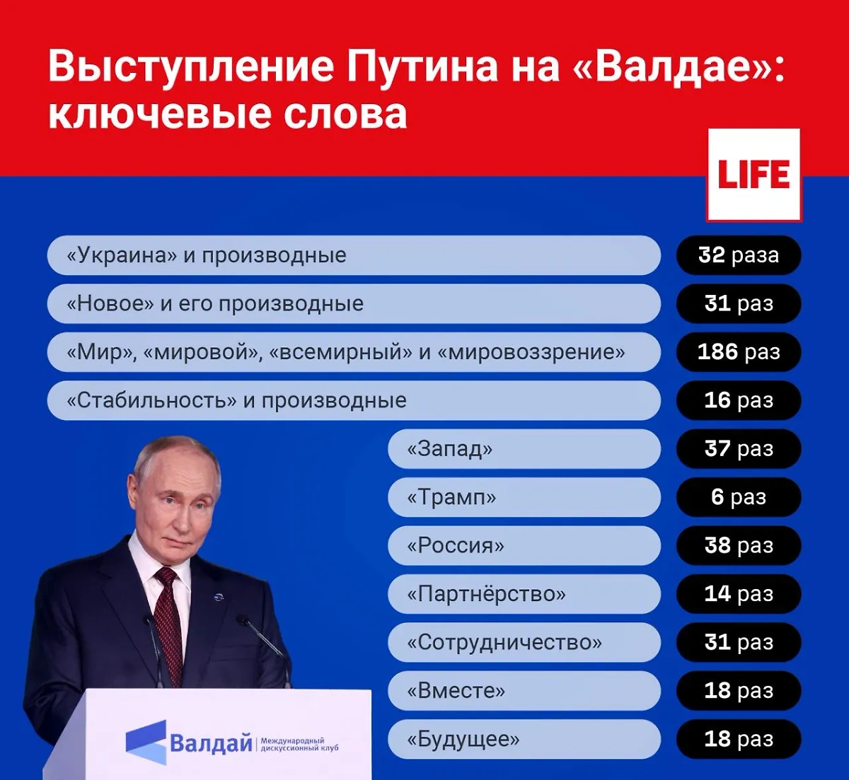 Главные слова в «валдайской речи» Владимира Путина. Инфографика © Life.ru