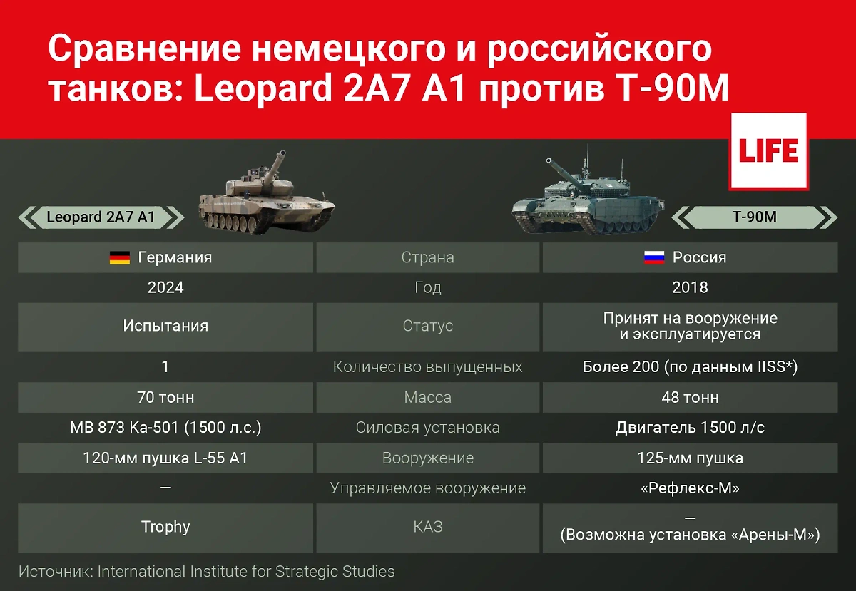 Сравнение немецкого и российского танков: Leopard 2A7 A1 против Т-90М. Инфографика © Life.ru.