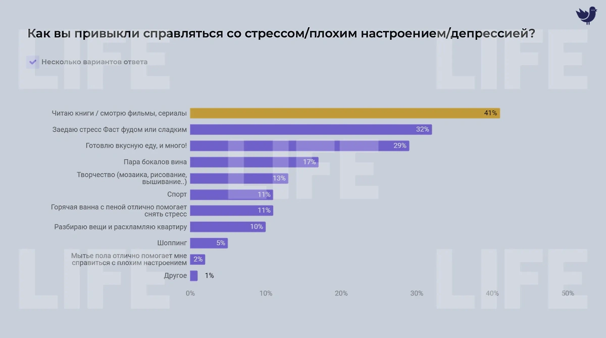 Опрос показал, как россиянки справляются со стрессом. Фото © Life.ru