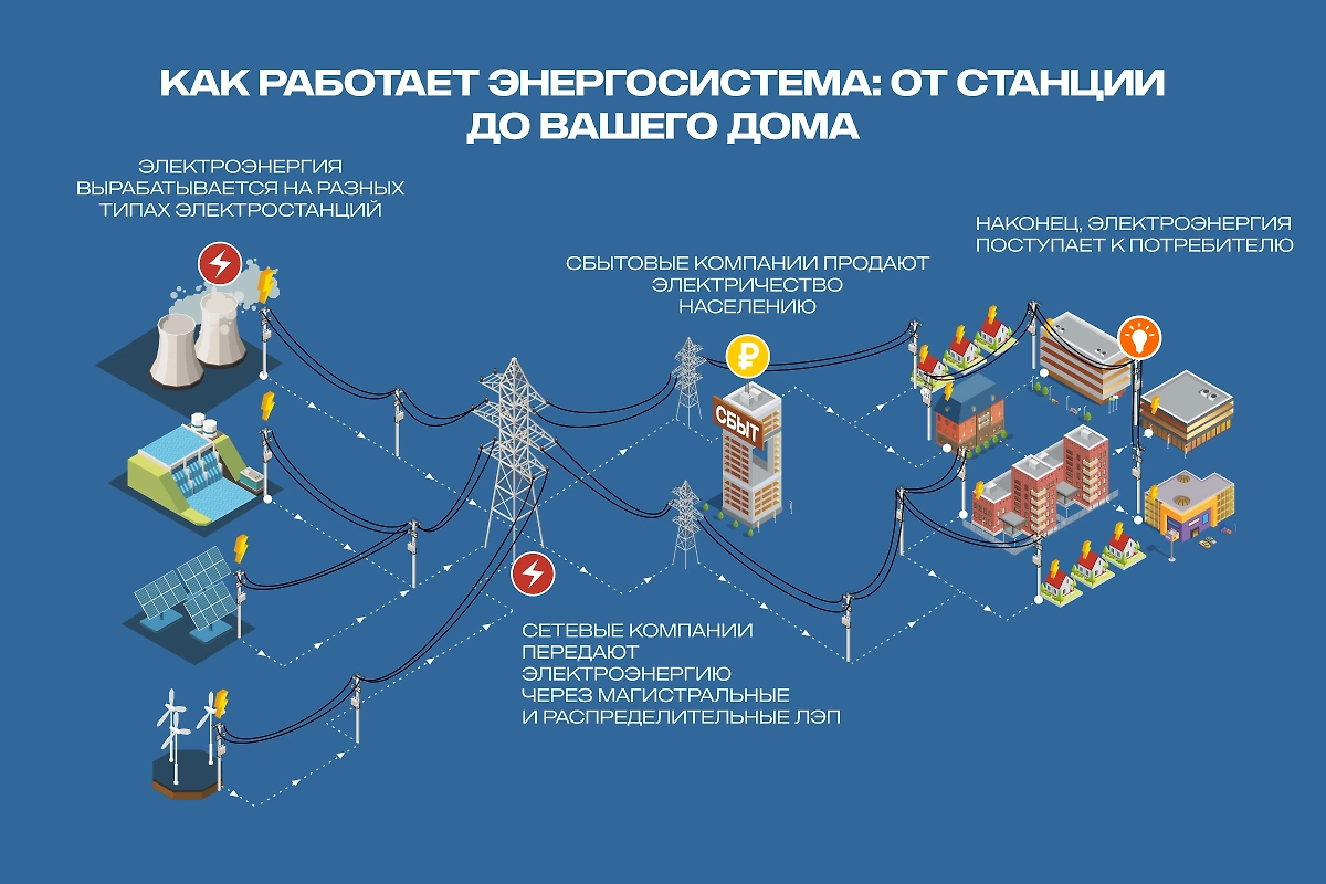 Как работает энергосистема: от станции до Вашего дома. Инфографика © Life.ru