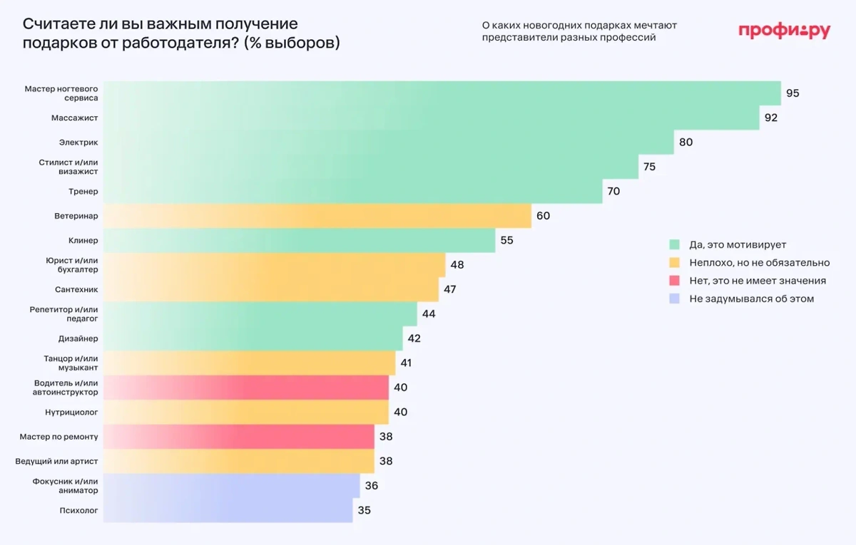 Считаете ли вы важным получение подарков от работодателя? Обложка © Life.ru