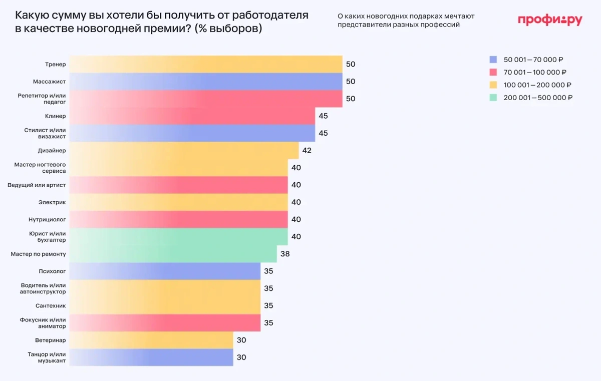 Какую сумму вы хотели бы получить от работодателя в качестве новогодней премии? Обложка © Life.ru