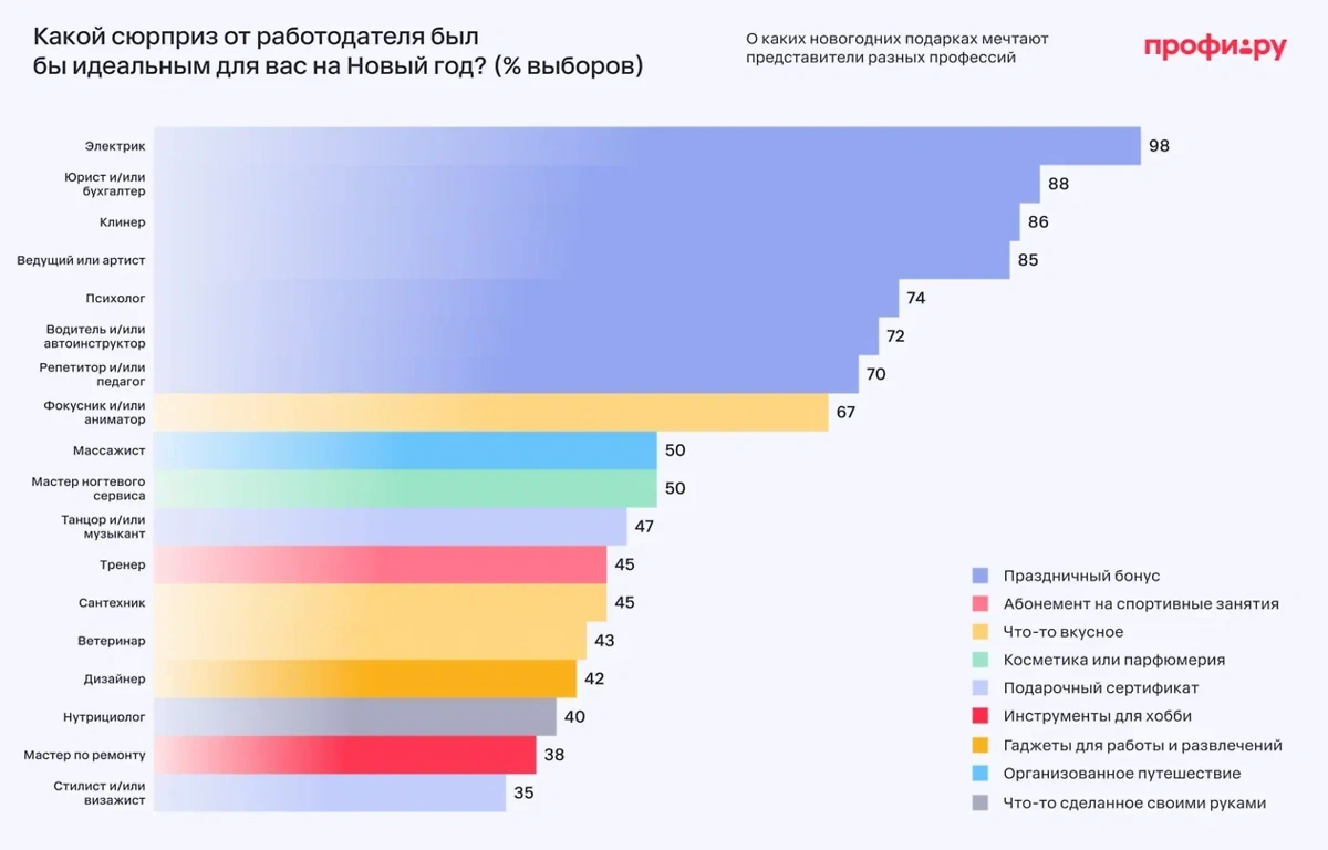 Какой сюрприз от работодателя был бы идеальным для вас на Новый год? Обложка © Life.ru