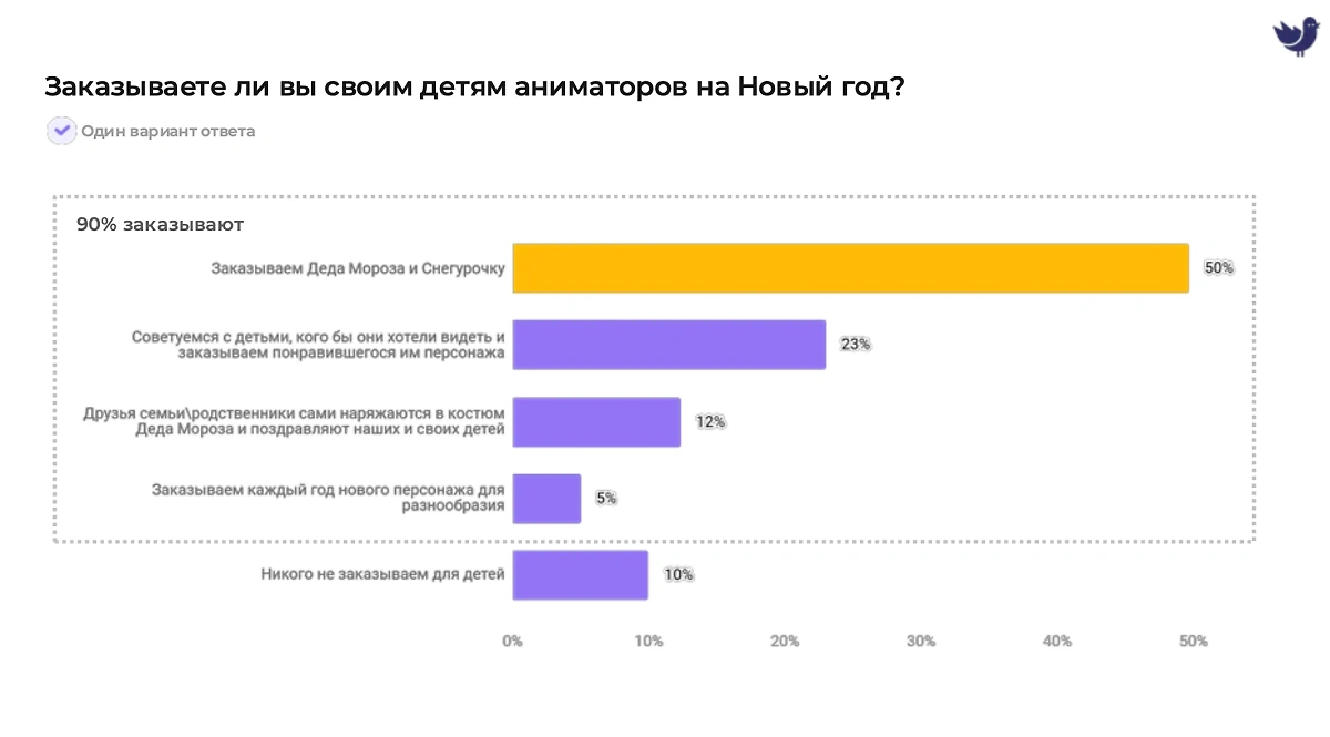 90% россиян заказывают для своих детей Деда Мороза перед Новым годом. Фото © СЕО-платформа онлайн-опросов «Кукушка» для Life.ru