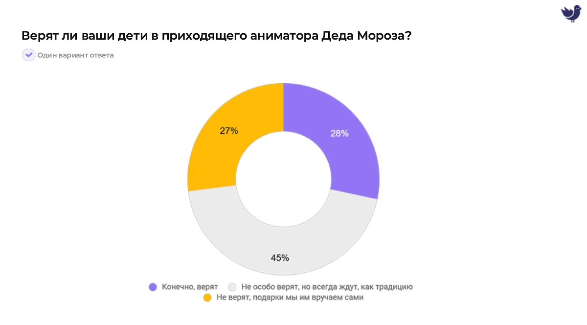 Сколько детей верят в Деда Мороза. Фото © СЕО-платформа онлайн-опросов «Кукушка» для Life.ru