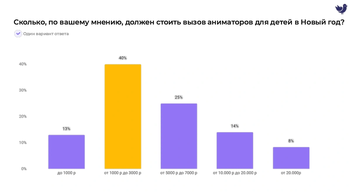 Россияне рассказали, сколько должны стоить услуши Деда Мороза. Фото © СЕО-платформа онлайн-опросов «Кукушка» для Life.ru