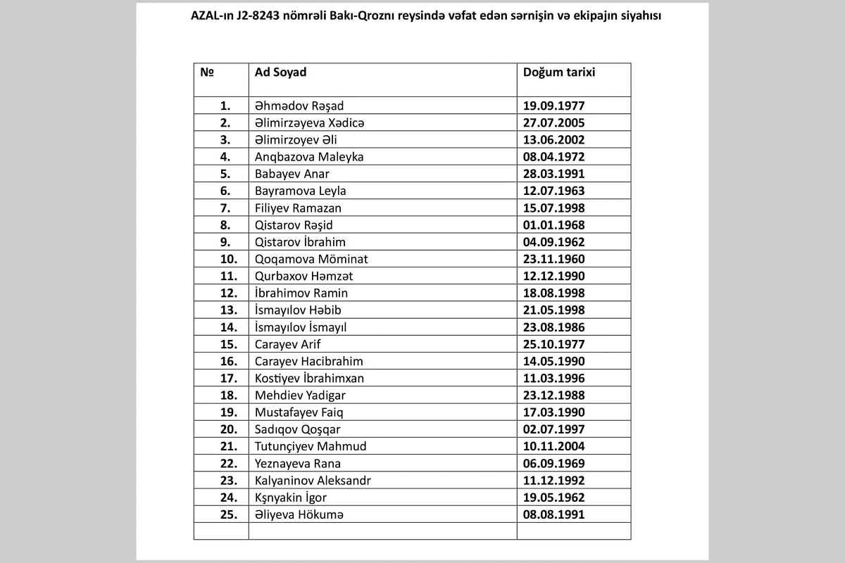 Список погибших пассажиров из-за крушения самолёта в Казахстане. Обложка © Минздрав Азербайджана