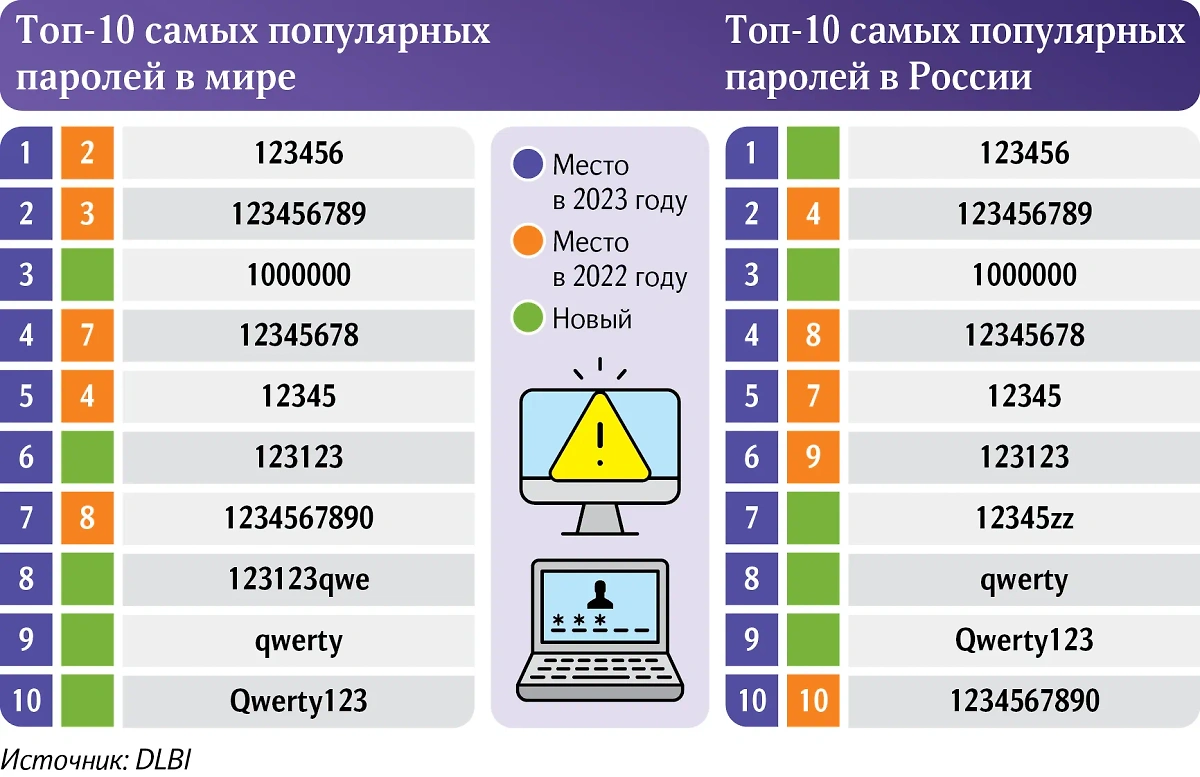 Самые популярные пароли в мире и в России. Фото © "Известия" / DLBI