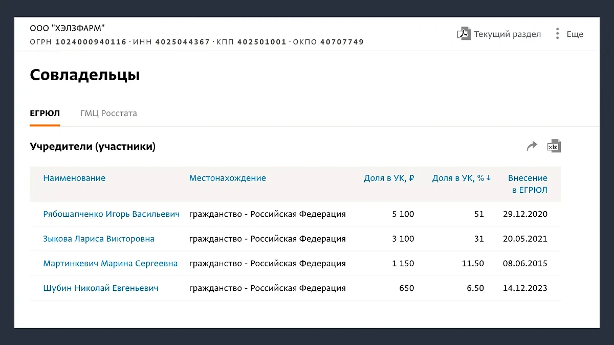 Состав учредителей фирмы старшего сына Рябошапченко замыкает бывший мэр Обнинска Николай Шубин. Его доля в компании 6,5%. Семье Зыковых принадлежит 31% компании 