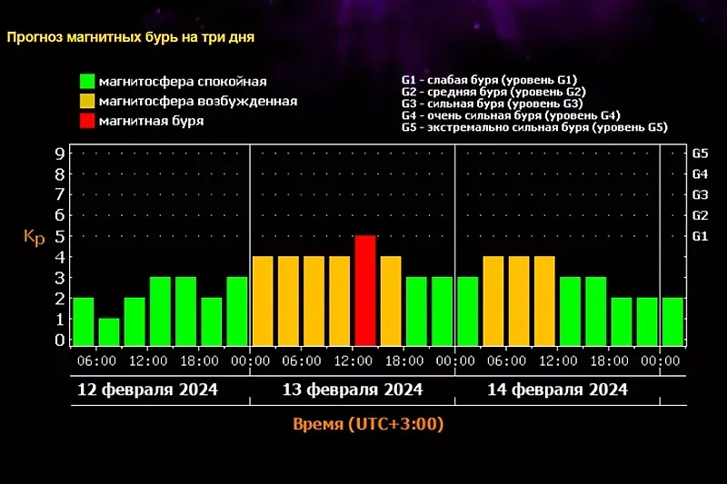 Прогноз магнитных бурь на ближайшие три дня: 12, 13 и 14 февраля 2024 года. © Сайт ИКИ РАН и ИСЗФ СО РАН