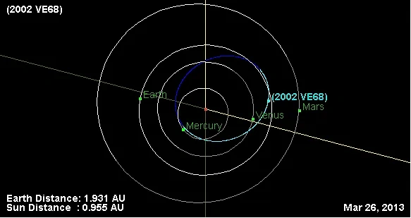 Орбита астероида 2002 VE68 (выделена голубым и синим цветом). Фото © Wikipedia 