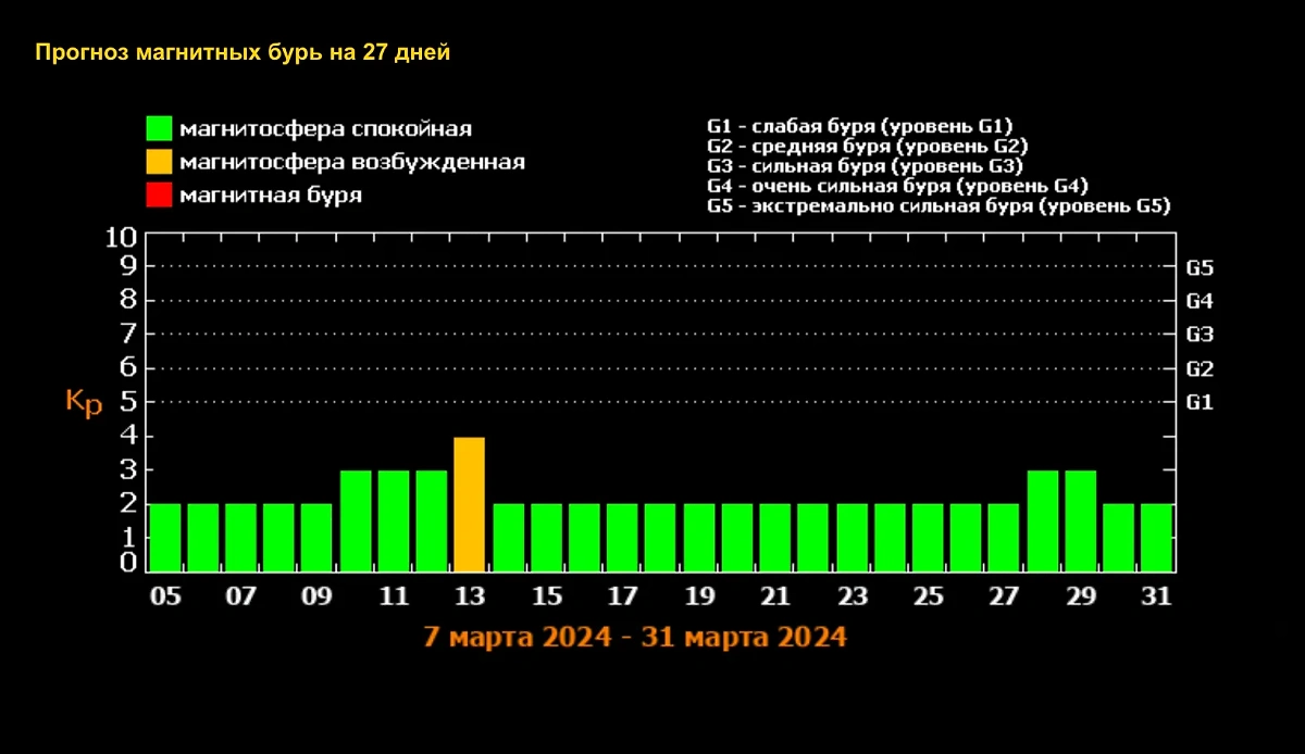 График и даты магнитных бурь в марте 2024 года. Источник © ИКИ РАН и ИСЗФ СО РАН