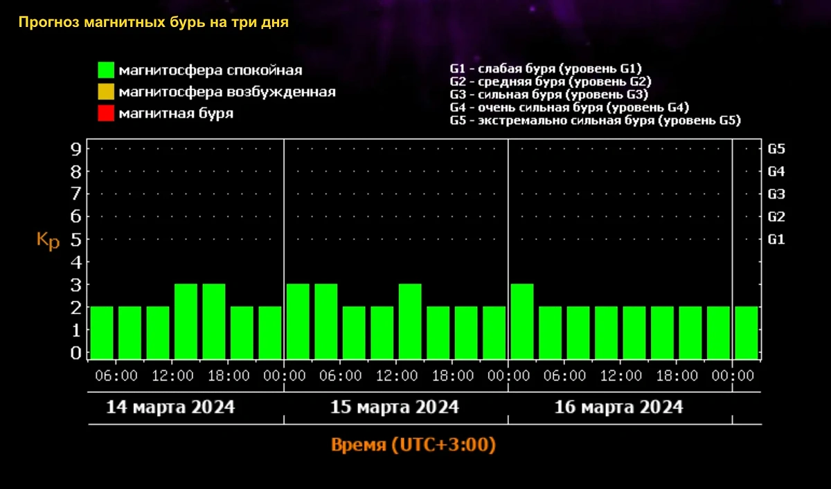 График и даты магнитных бурь на ближайшие три дня. Источник © ИКИ РАН и ИСЗФ СО РАН