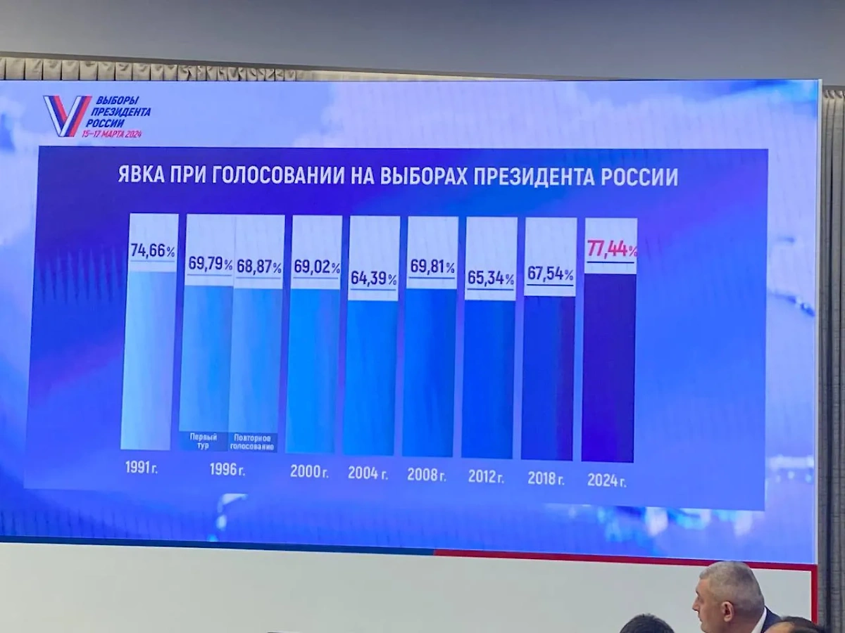Явка на прошедших президентских выборах стала рекордной в истории современной России. Фото © Life.ru