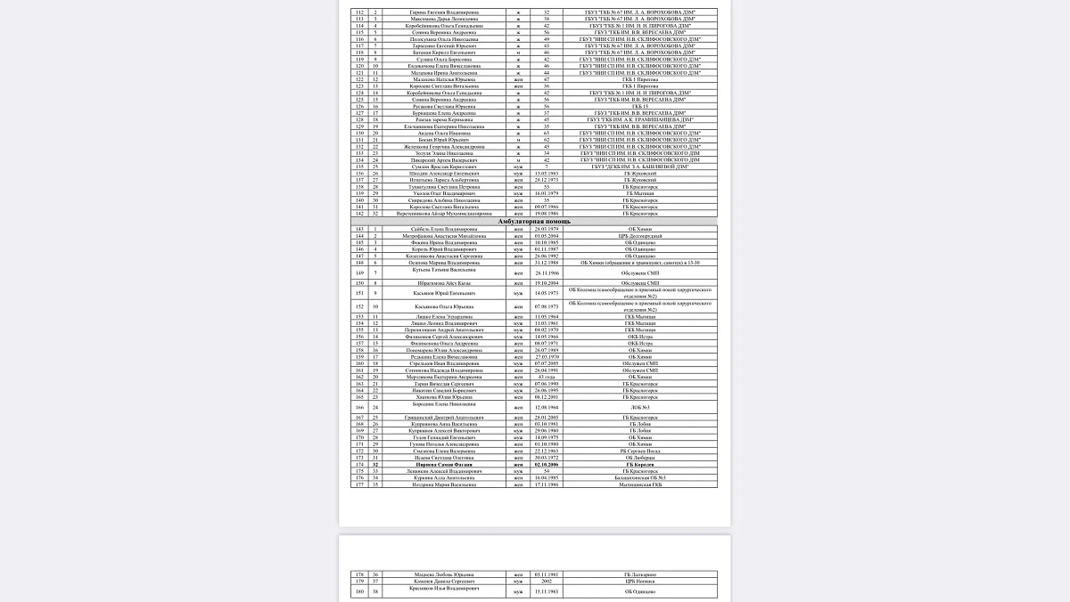 Обновлённый список из 180 пострадавших в "Крокусе". Фото © Минздрав Подмосковья