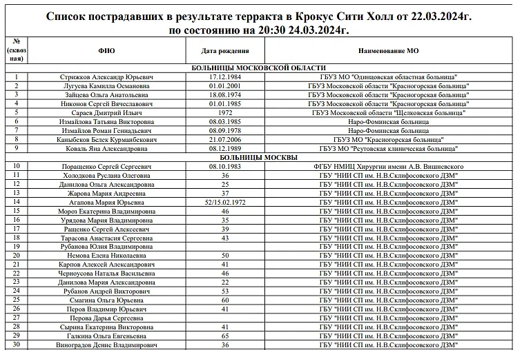 Обновлённый список из 182 пострадавших в "Крокусе". Фото © Минздрав Подмосковья
