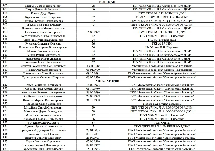 Обновлённый список из 182 пострадавших в "Крокусе". Фото © Минздрав Подмосковья