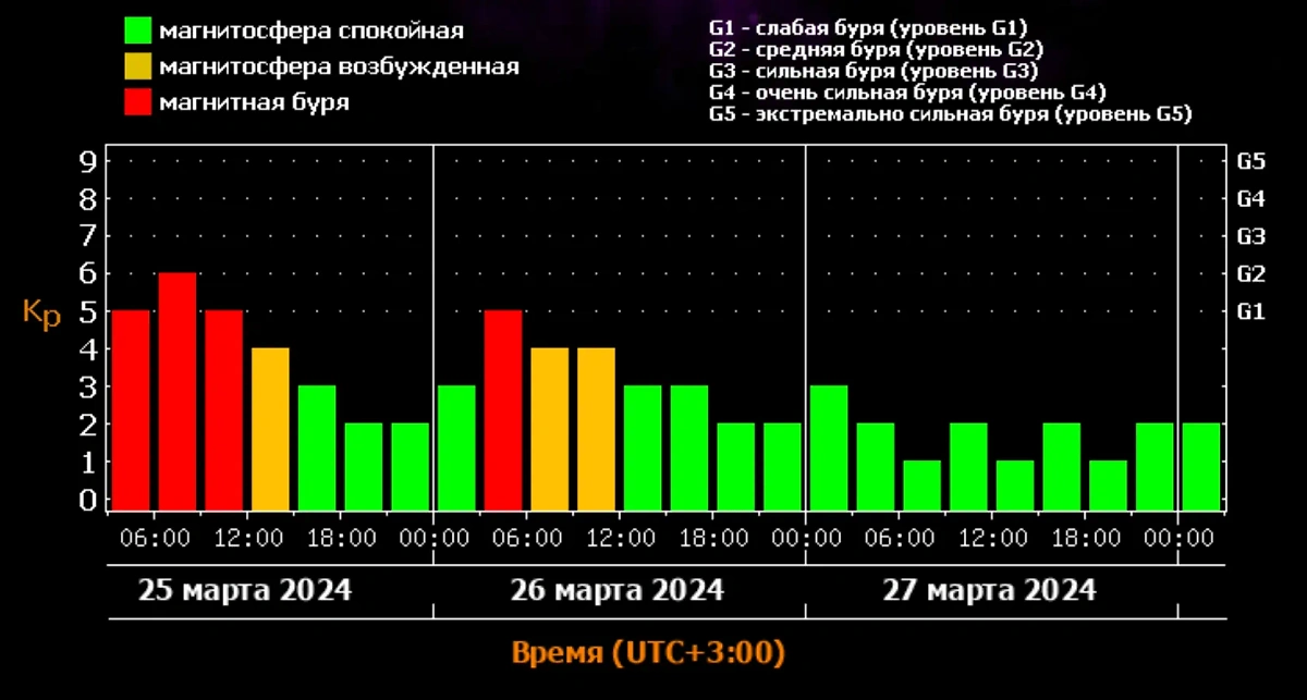 Сильная магнитная буря в понедельник и вторник, 25–26 марта. Источник © ИКИ РАН и ИСЗФ СО РАН