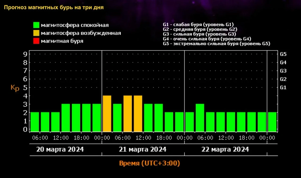 Прогноз магнитных бурь 20, 21 и 22 марта 2024 года. Источник © ИКИ РАН и ИСЗФ СО РАН