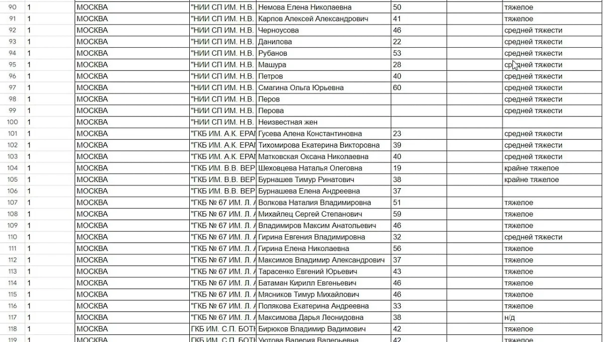 Список пострадавших при теракте в "Крокус сити холле". Фото © Минздрав Москвы