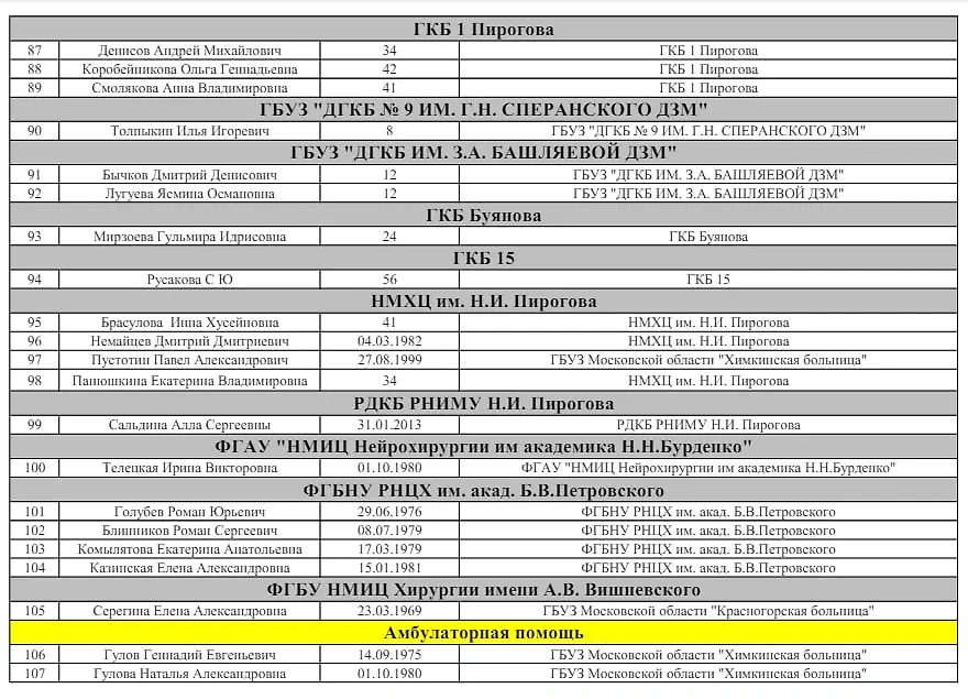 Обновлённый список из 140 пострадавших в "Крокусе". Фото © Минздрав Подмосковья