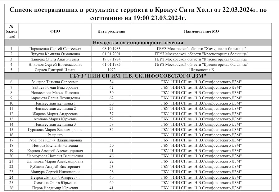 Обновлённый список из 140 пострадавших в "Крокусе". Фото © Минздрав Подмосковья