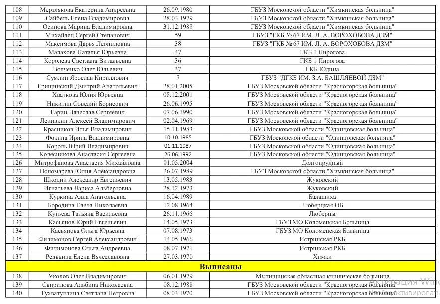 Обновлённый список из 140 пострадавших в "Крокусе". Фото © Минздрав Подмосковья