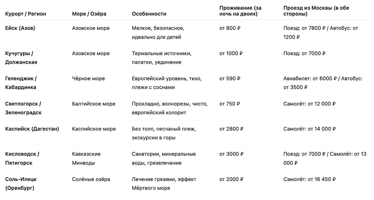 Сравнение недорогих курортов России для отдыха в июле 2025. Инфографика Life.ru