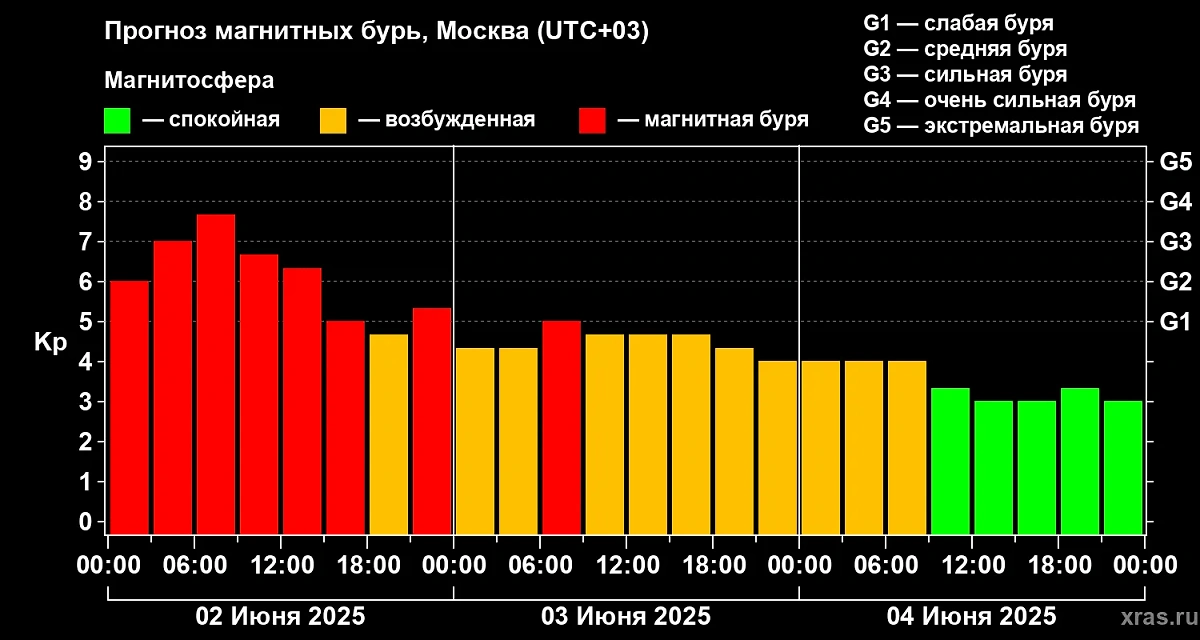 Шторм беспрецедентной мощности: Когда магнитная буря ослабит хватку и как выжить метеозависимым 2 июня