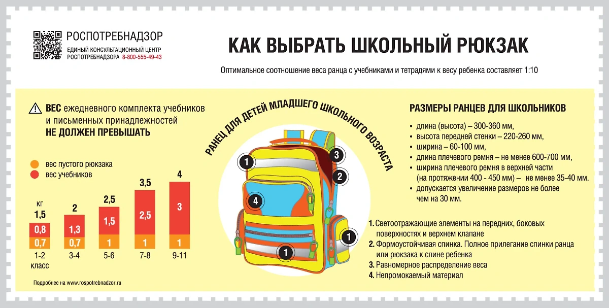 Рекомендации по выбору рюкзака. Фото © Роспотребнадзор