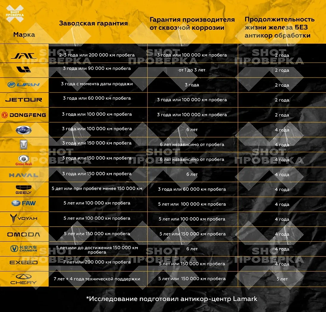 Срок службы китайских авто. Фото © Telegram / SHOT ПРОВЕРКА