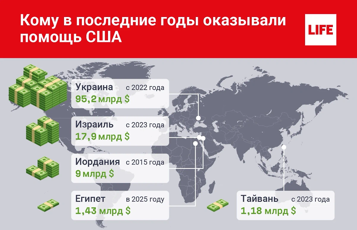 Деньги, выделяемые США важным для себя странам. Инфографика © Life.ru